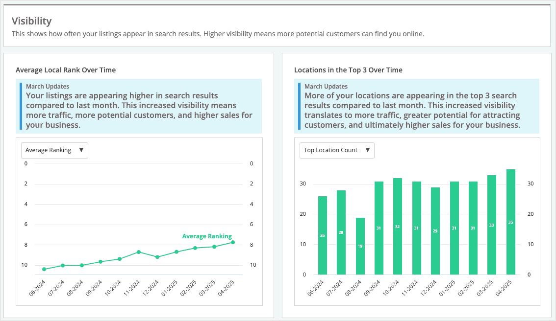 Screenshot of the visibility graphs for multiple locations in Listings AI.