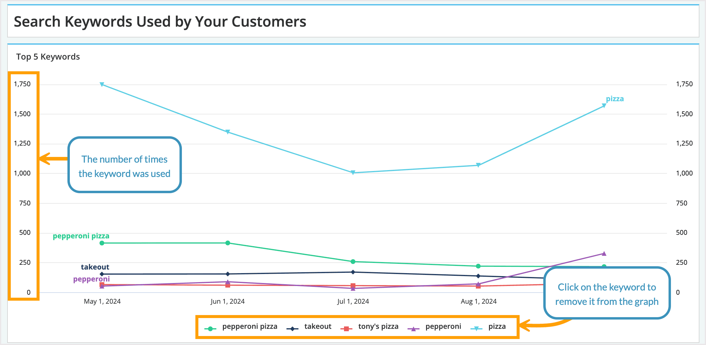 Screenshot of the top 5 keywords graph.