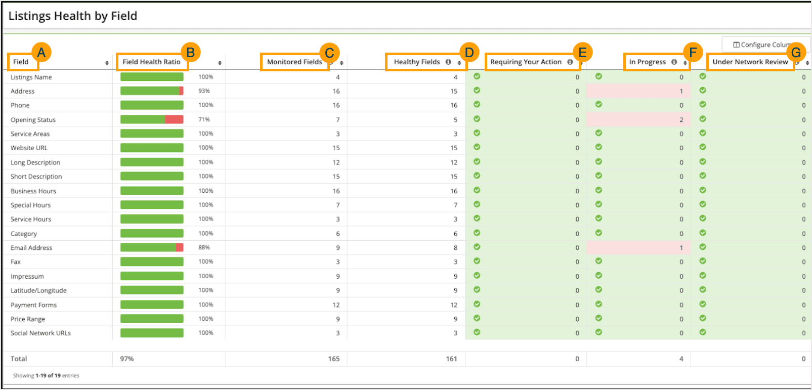 Screenshot of the listings health by field table.