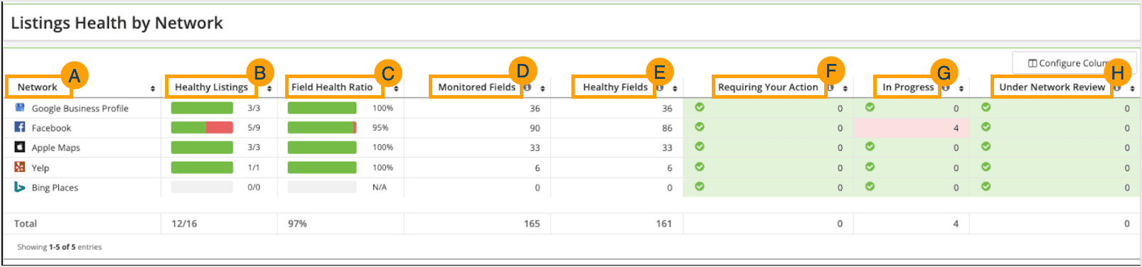 Screenshot of the listings health by network table.