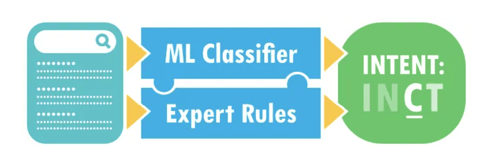 Moz search intent model uses a two layer process