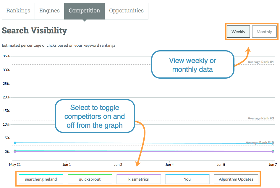 Toggle competitors on and off using the buttons below the graph.