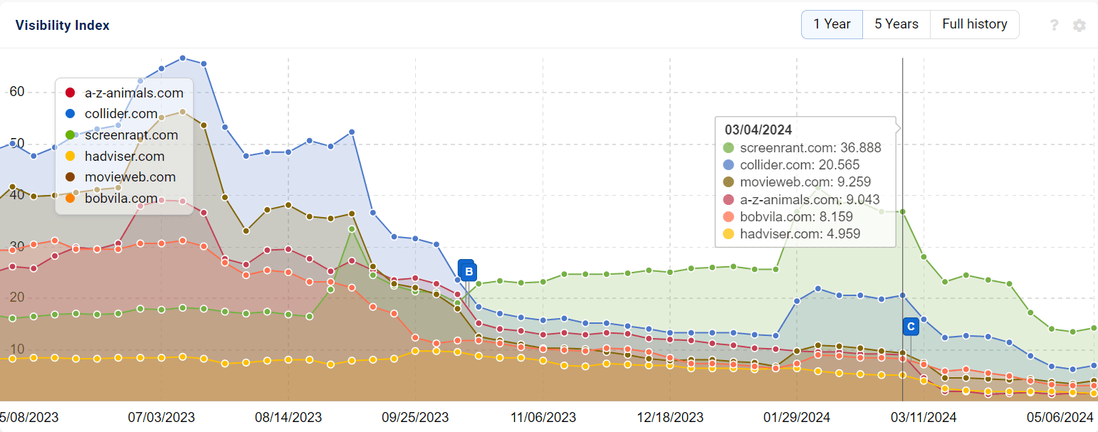 September HCU impacted informational websites