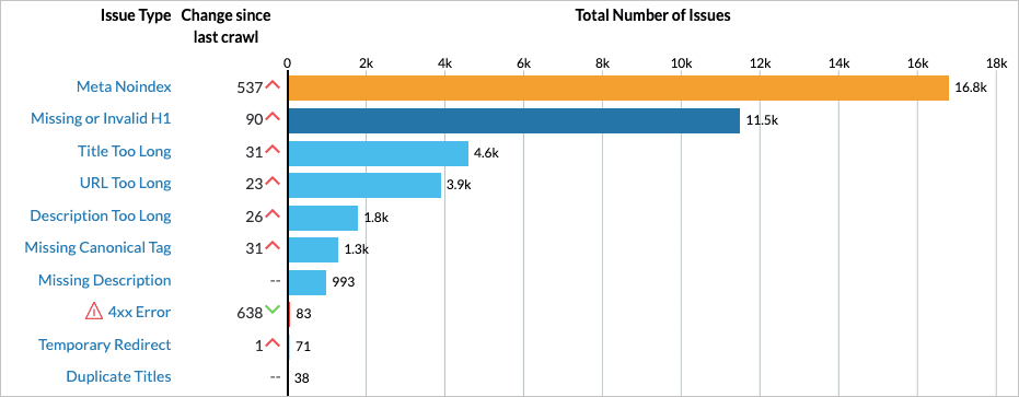 Site Crawl Overview page's breakdown of all issues.