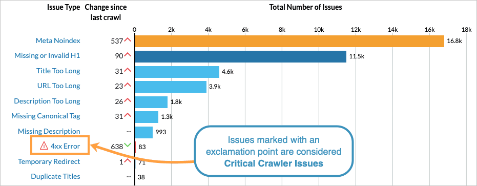 Site Crawl Overview's breakdown of new issues with 4xx error squared off and note to click for more information.