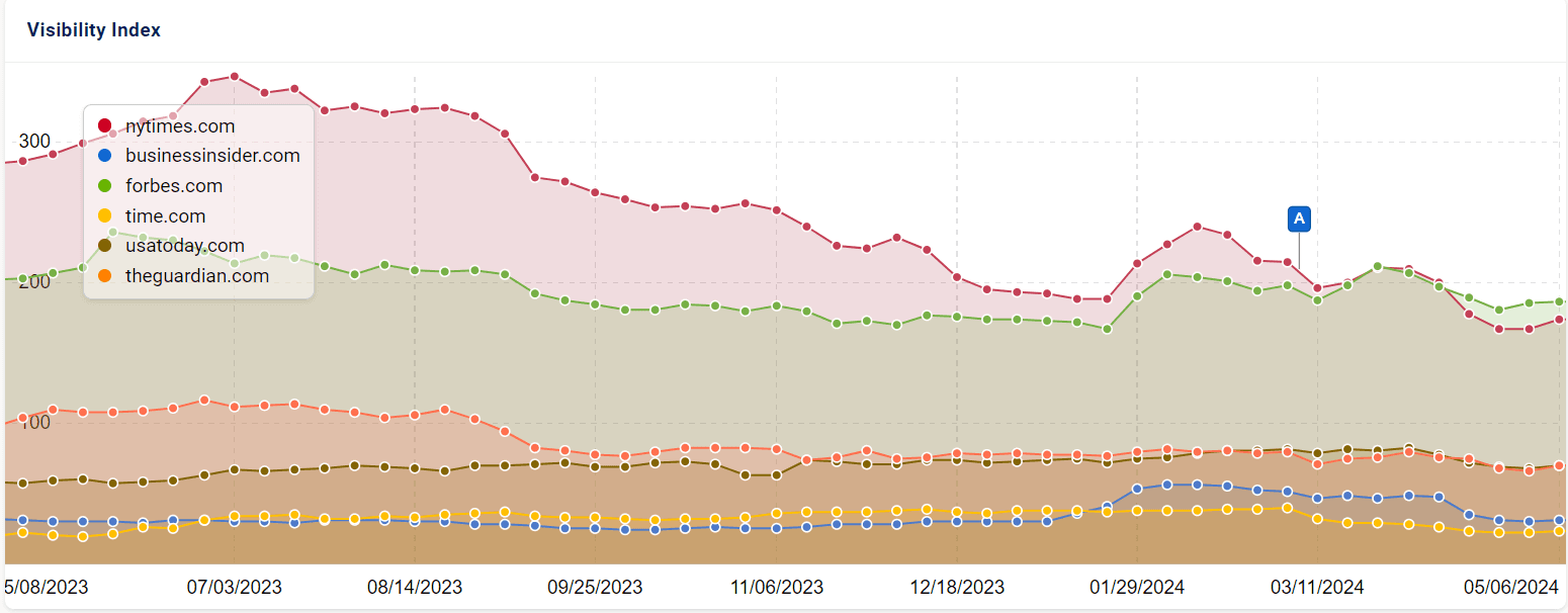 Graph showing six popular news websites saw a gradual decline in visibility