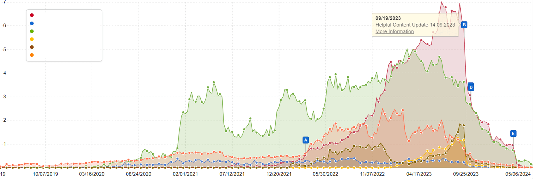 Six websites affected by the Helpful Content Update