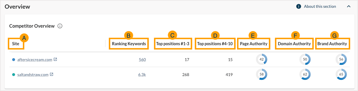 Screenshot of the top competing content competitor overview table