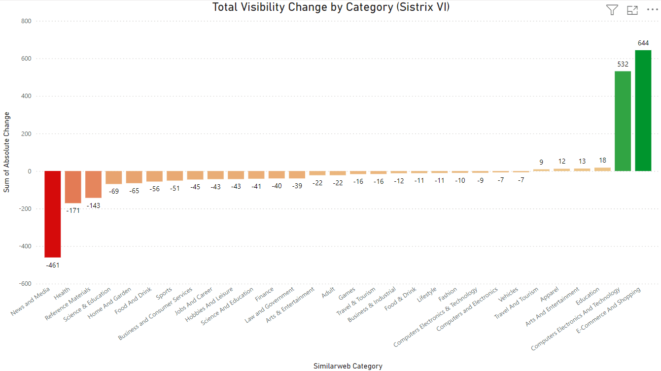 Total Visibility Change by Category via Sistrix