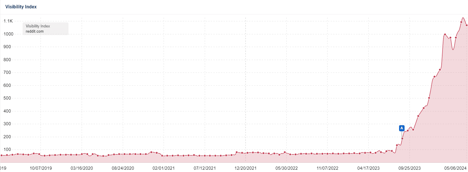 Visibility Index for Reddit